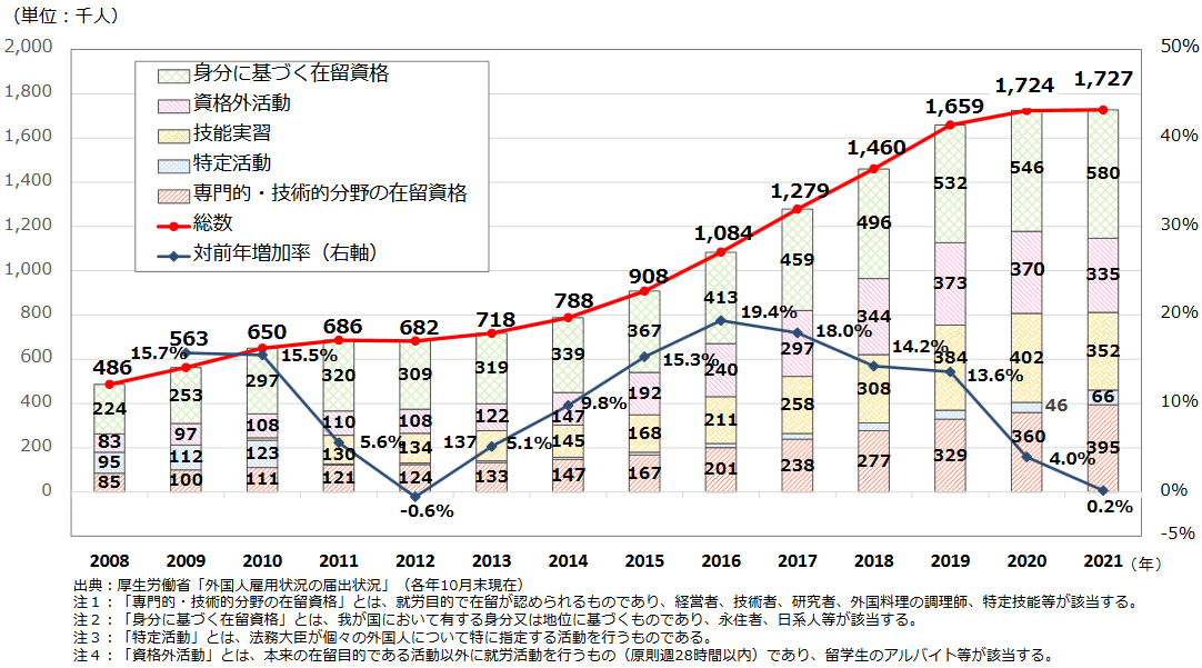 在留資格別にみた外国人労働者数の推移