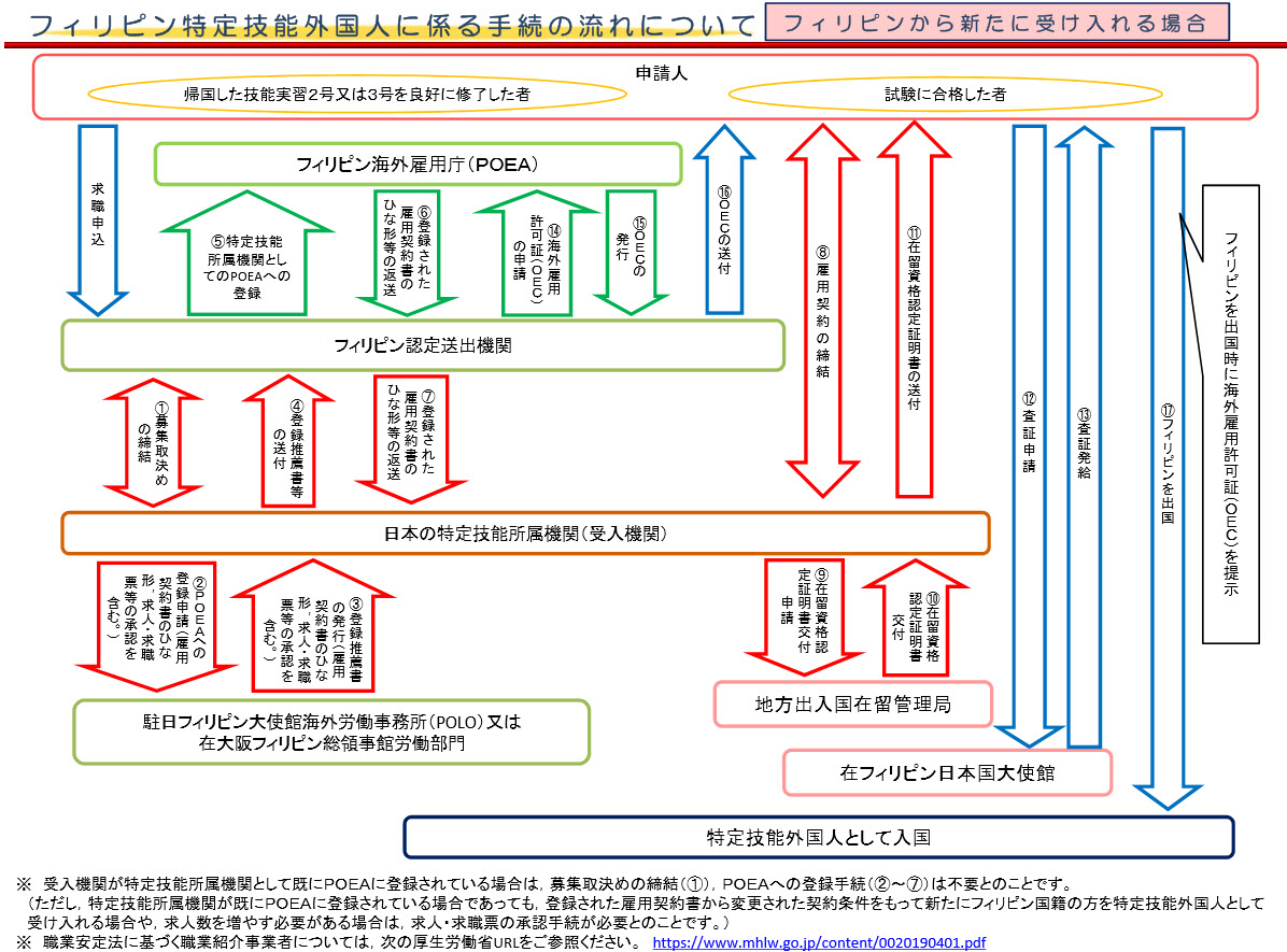 特定技能として受け入れる手続の流れ図（フローチャート）