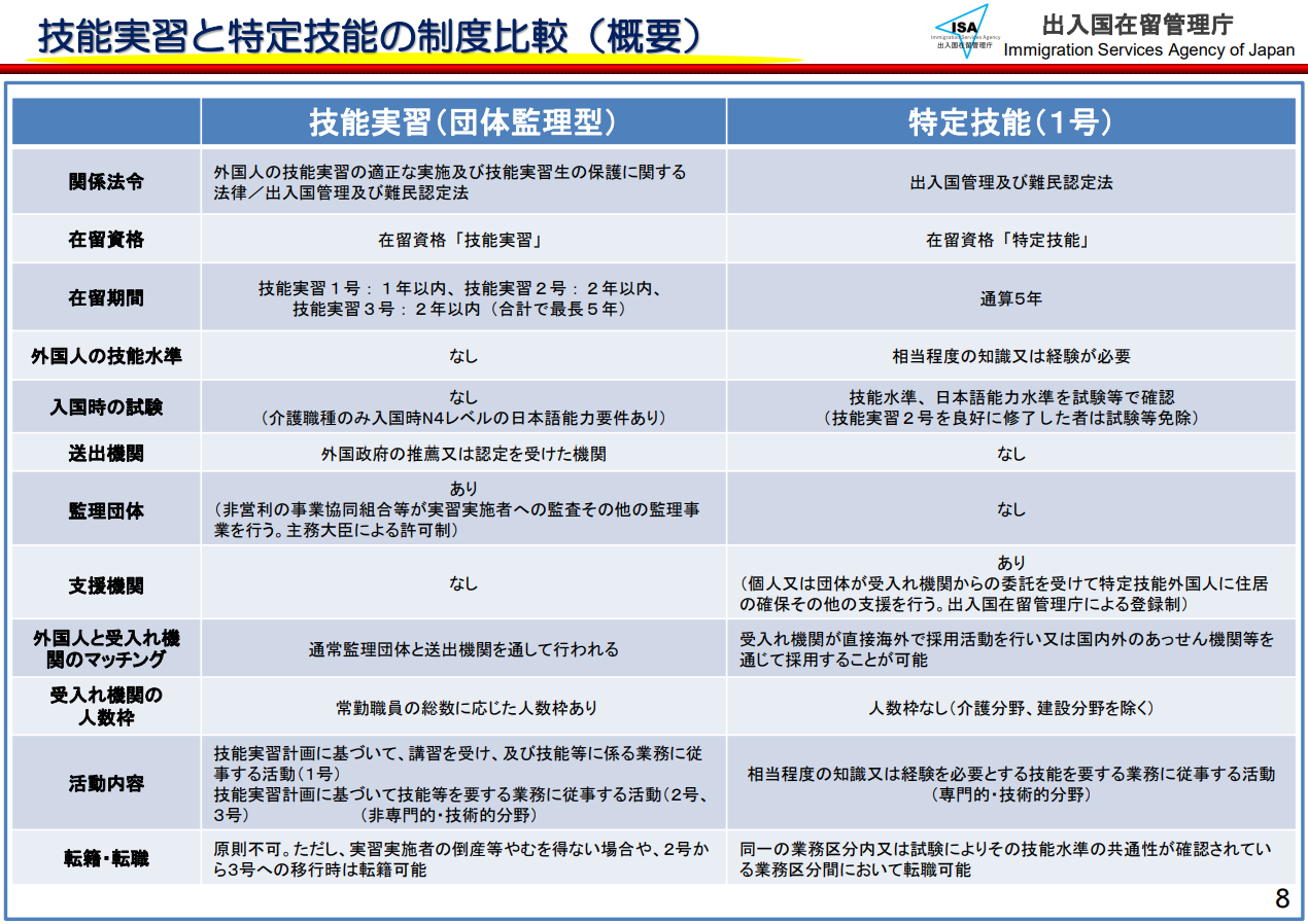 技能実習と特定技能の制度比較