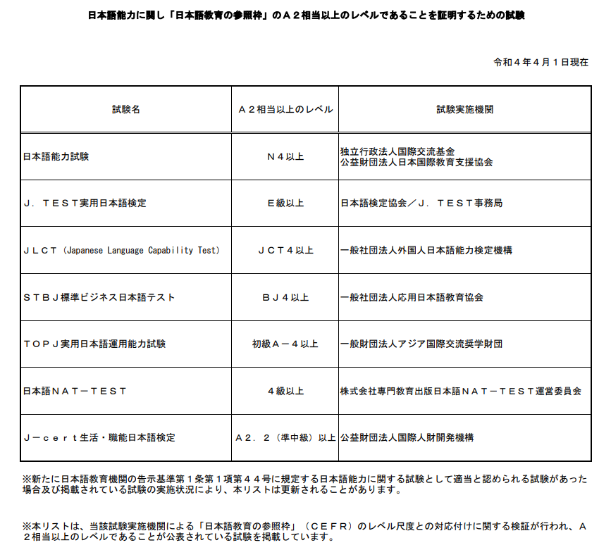 日本語能力に関し「日本語教育の参照枠」のＡ２相当以上のレベルであることを証明するための試験