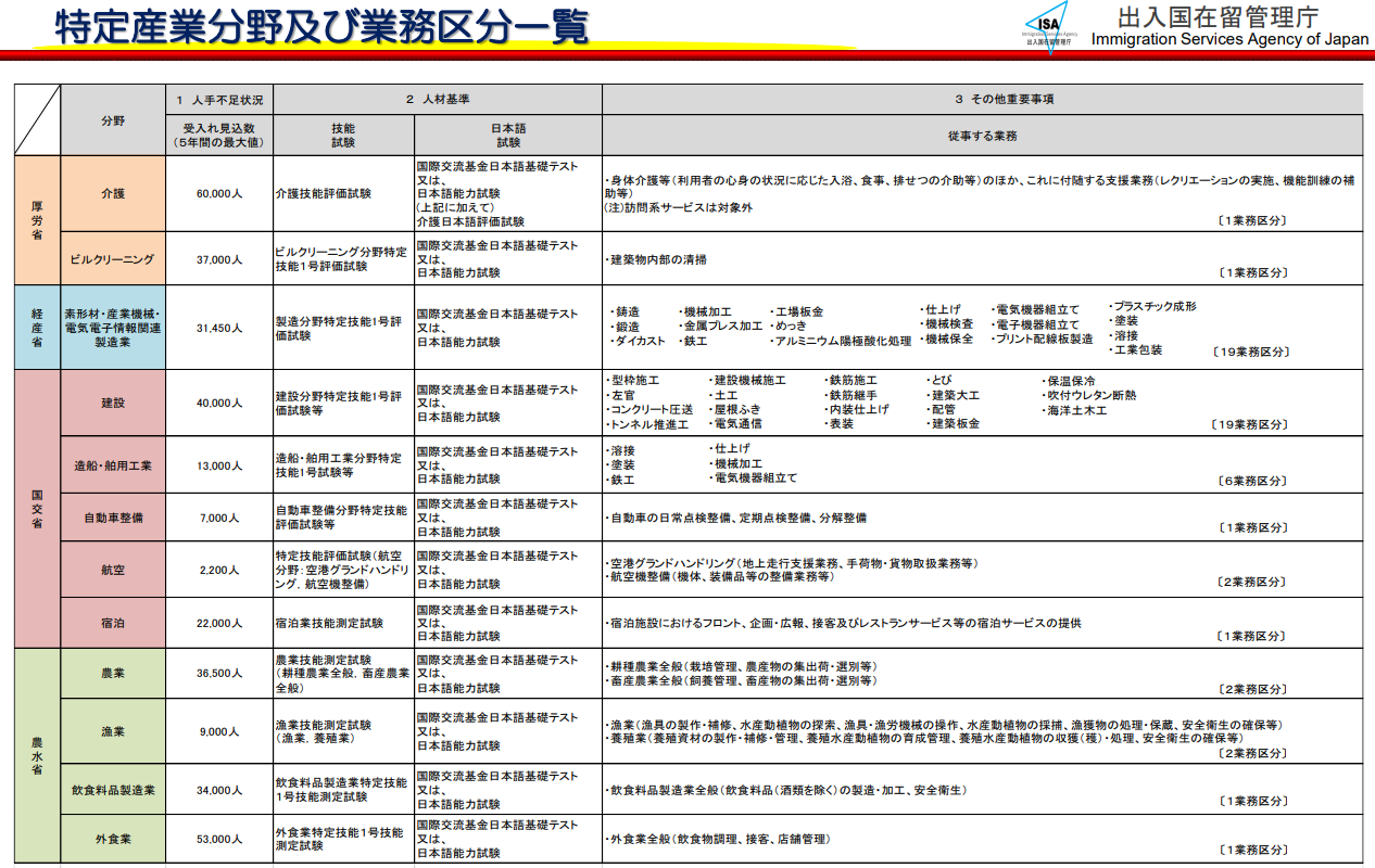 特定産業分野