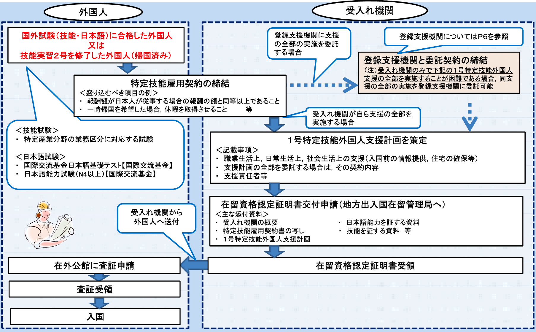 特定技能労働者を受け入れる手続の流れ