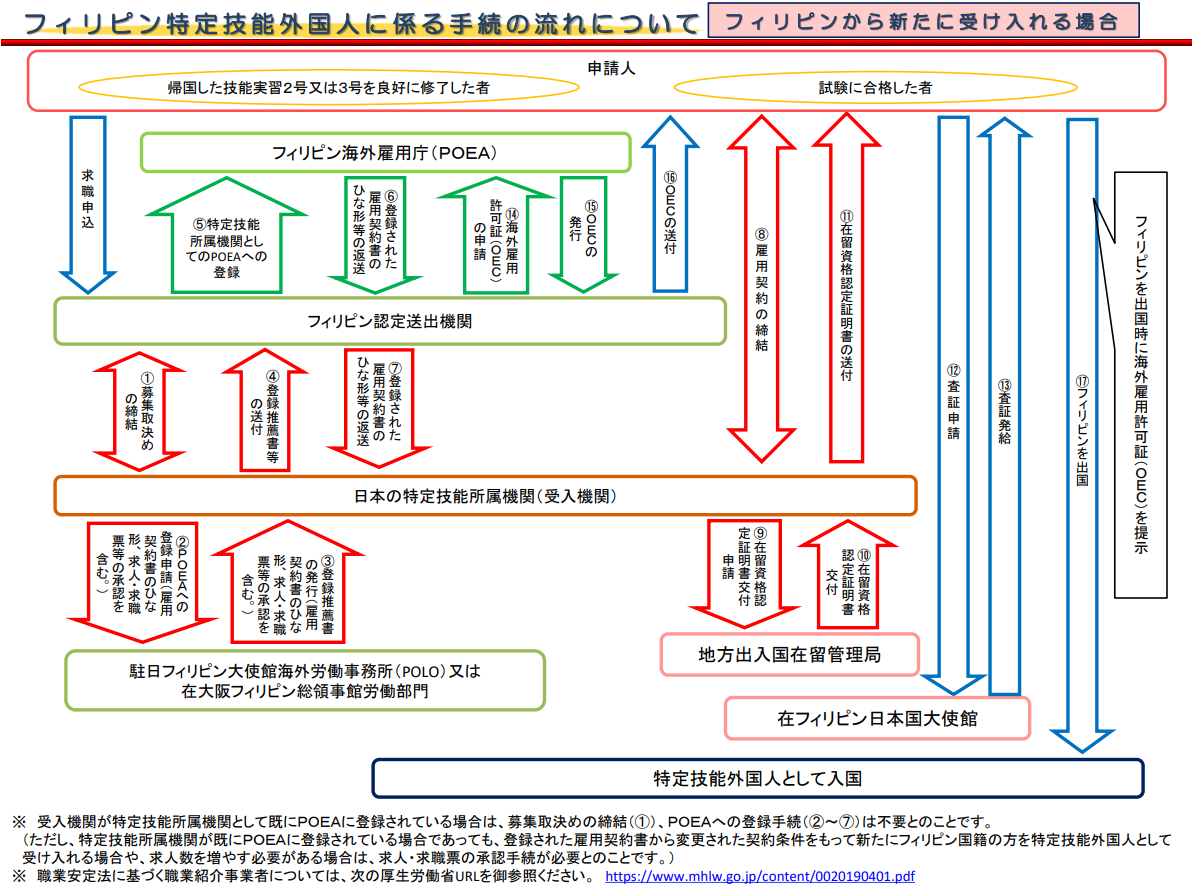 特定技能労働者を受け入れる手続の流れ