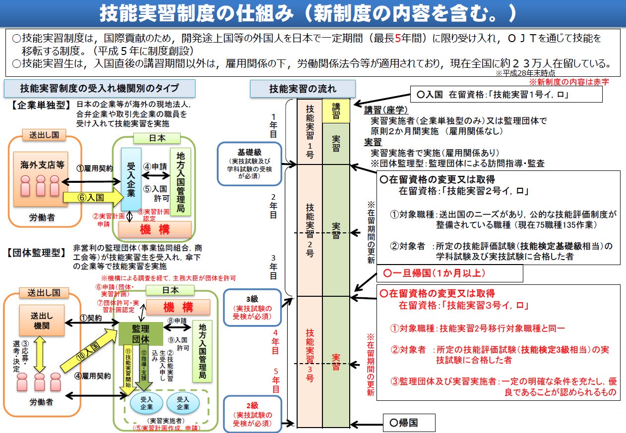 技能実習制度の仕組み