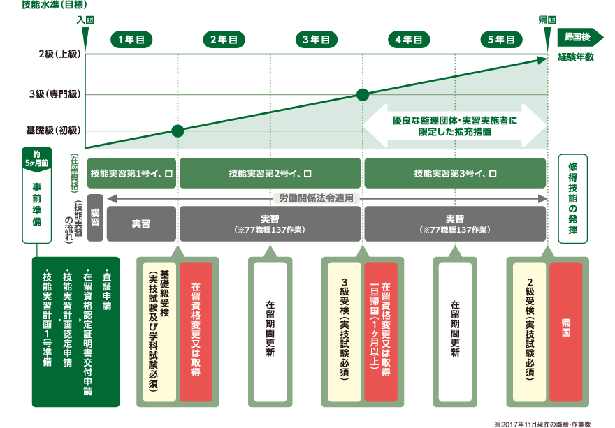 技能実習生の入国から帰国までの流れ