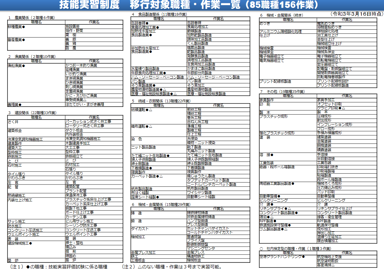 技能実習制度 移行対象職種・作業一覧